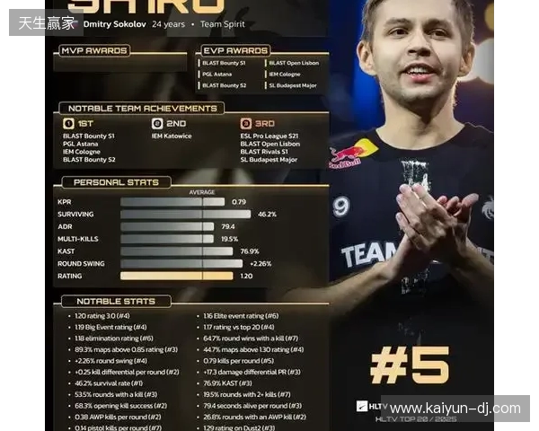 HLTV 2025年度最佳选手TOP5：sh1ro