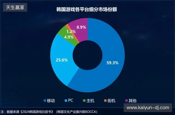 Playio 观察｜韩国手游市场进入深度竞争阶段，用户行为价值重塑增长逻辑